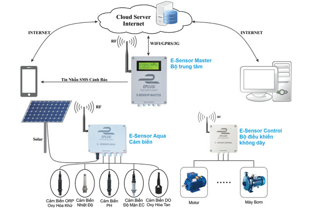 Hệ thống Iot